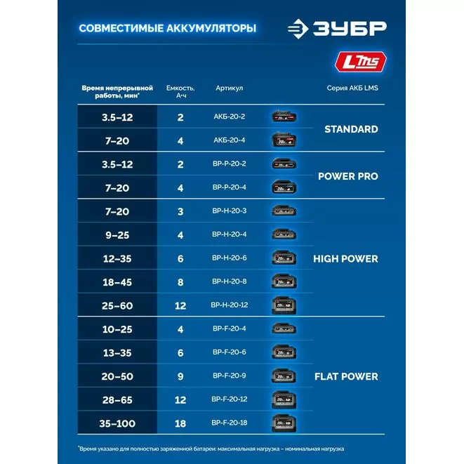 ЗУБР 20 В, "Сотка" d105 мм, без АКБ (LMS), компактная УШМ, Профессионал (AB-100-850)